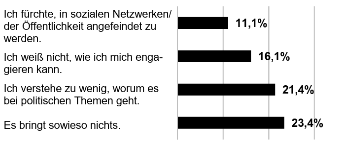 Balkendiagramm: vier Gründe gegen politisches Engagement mit Werten 11,1%, 16,1%, 21,4% und 23,4%